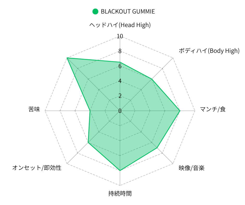 BLACKOUT GUMMIES ― COLA ―(5粒入り)