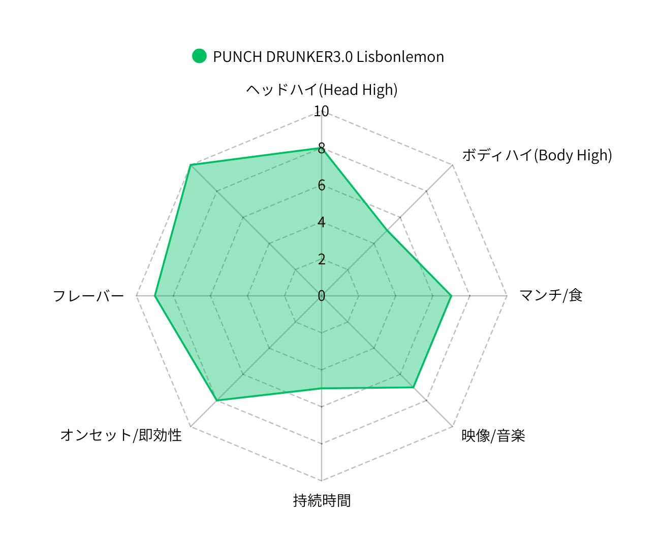 PUNCH DRUNKER３.０ Lisbon Lemon 1mL 1mL （HHBD / CBD）｜KO ONLINE（3枚目）
