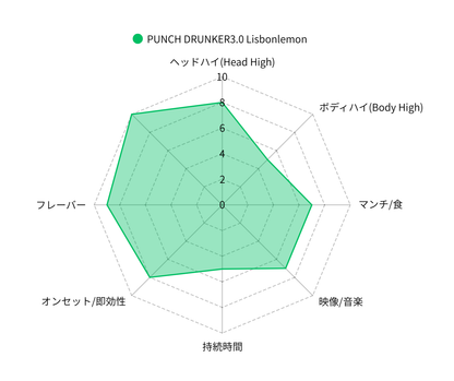 PUNCH DRUNKER３.０ Lisbon Lemon 1mL 1mL （HHBD / CBD）｜KO ONLINE（3枚目）