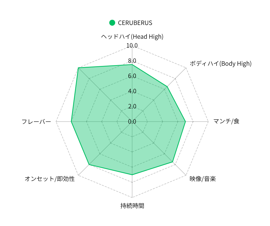 CERBERUS-HHBD×H4CBH×CRDP配合リキッド- 1mL 1mL （HHBD / CRDP / H4CBH / CBD / CBG / H4CBD）｜KO ONLINE（3枚目）