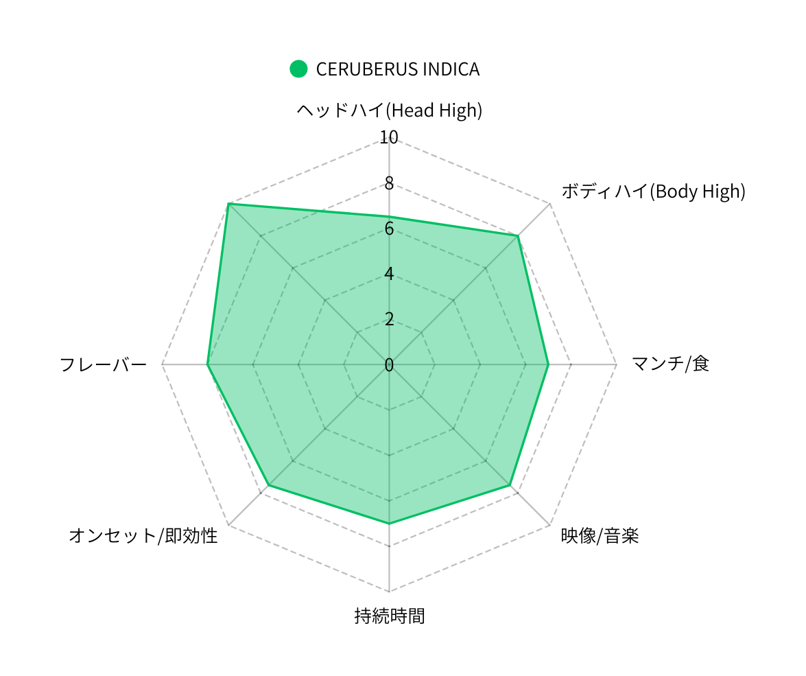 CERBERUS INDICA -HHBD×H4CBH×CRDPインディカリキッド- 1mL 1mL （HHBD / CRDP / H4CBH / H4CBD / CBD / CBG）｜KO ONLINE（3枚目）