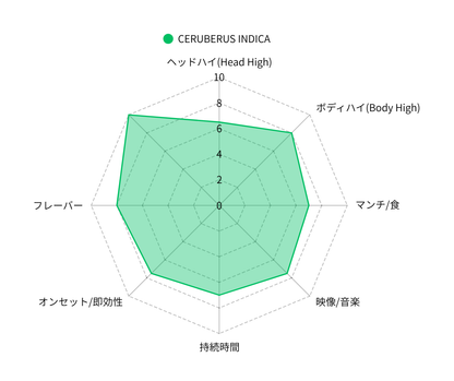 CERBERUS INDICA -HHBD×H4CBH×CRDPインディカリキッド- 1mL 1mL （HHBD / CRDP / H4CBH / H4CBD / CBD / CBG）｜KO ONLINE（3枚目）