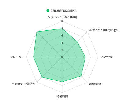 CERBERUS SATIVA -HHBD×H4CBH×CRDPサティバリキッド- 1mL 1mL （HHBD / CRDP / H4CBH / H4CBD / CBD / CBG / CBN）｜KO ONLINE（3枚目）