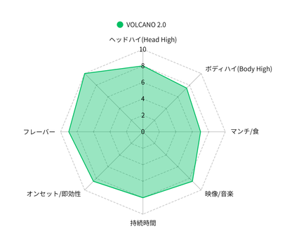 HHBD、H4CBH高濃度 VOLCANO2.0 0.5mL 0.5mL （HHBD / H4CBH / H4CBD / CBD / CBG）｜KO ONLINE（3枚目）