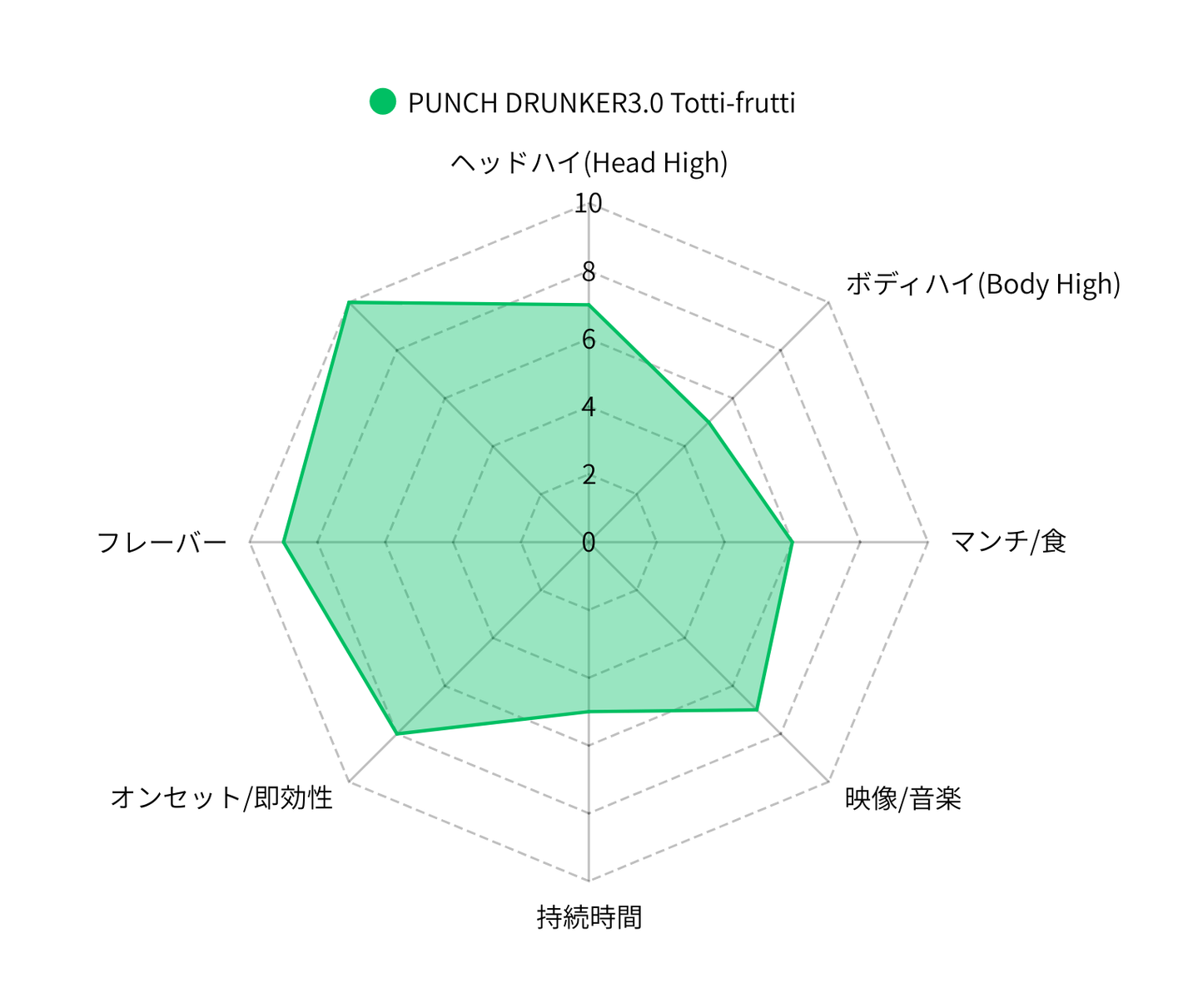 PUNCH DRUNKER３.０ Totti-Frutti 1mL 1mL （HHBD / CBD）｜KO ONLINE（3枚目）