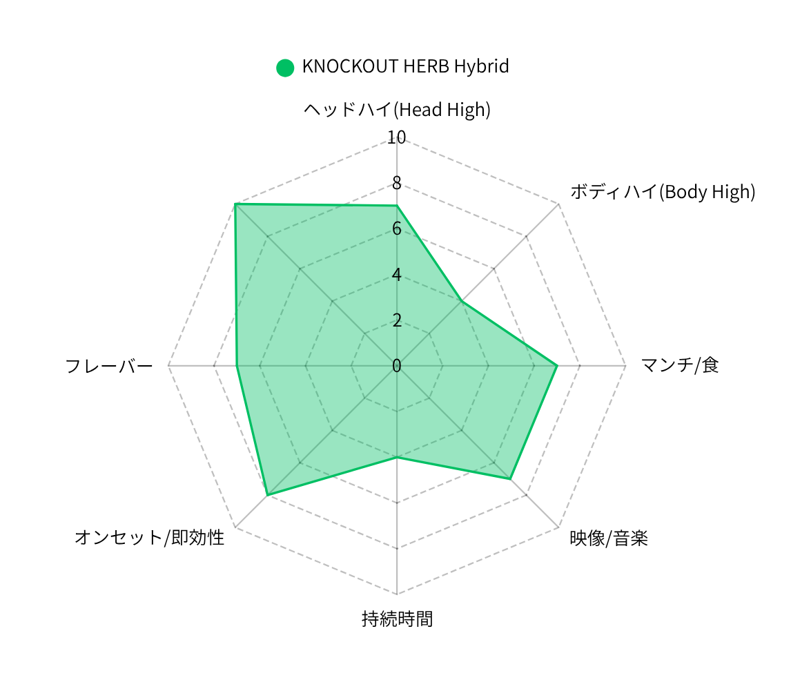 KNOCKOUT HERB Hybrid(3g) HHBD×H4CBH配合 即効型ハイブリッドハーブ 3g （HHBD / H4CBH）｜KO ONLINE（3枚目）