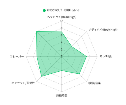 KNOCKOUT HERB Hybrid(3g) HHBD×H4CBH配合 即効型ハイブリッドハーブ 3g （HHBD / H4CBH）｜KO ONLINE（3枚目）